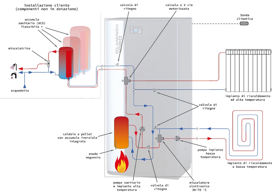 schema di funzionamento evo 3