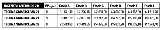tabella conto termico smart clean 32 mcz